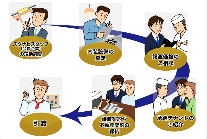 スタナビスタッフ（会員企業）の現地調査→内装設備の査定→譲渡価格のご相談→承継テナントのご紹介→譲渡契約や不動産契約の締結→引渡