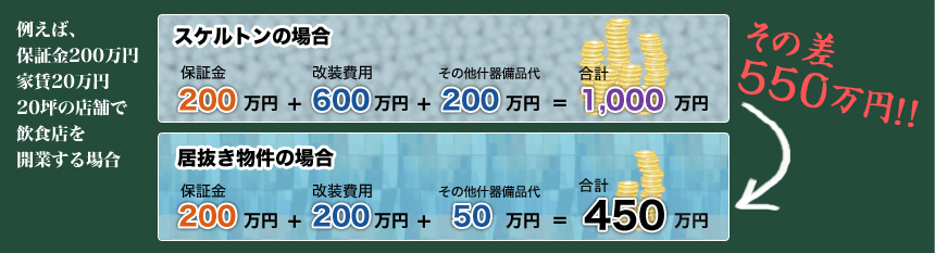 例えば、保証金200万円　家賃20万円20坪の店舗で飲食店を開業する場合「スケルトンの場合：保証金200万円＋改装費用600万円＋その他什器備品代200万円＝合計1,000万円」「居抜き物件の場合：保証金200万円＋改装費用200万円＋その他什器備品代50万円＝合計450万円」なんと、1,000万円と450万円で550万円の差が出てきます。